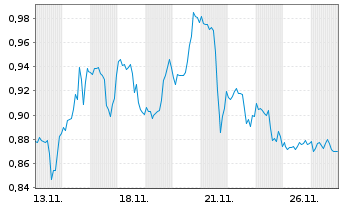 Chart Mini Future Short Pfizer - 1 Monat