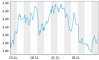 Chart Mini Future Short Redcare Pharmacy - 1 Monat