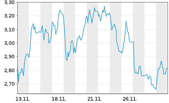Chart Mini Future Short Redcare Pharmacy - 1 Monat