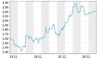 Chart Mini Future Long Alphabet - 1 Monat