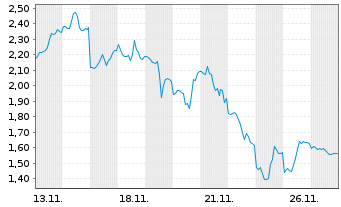 Chart Mini Future Short Alphabet - 1 Monat