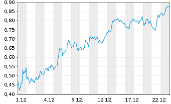 Chart Mini Future Short DeFi Technologies - 1 Monat