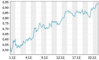 Chart Mini Future Short DeFi Technologies - 1 Monat