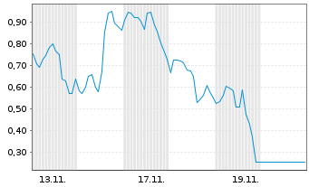 Chart Mini Future Long Micron - 1 Monat