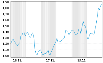 Chart Mini Future Short Micron - 1 Monat