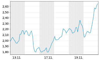 Chart Mini Future Short Micron - 1 Monat