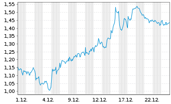 Chart Mini Future Short BP PLC - 1 Monat