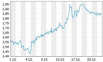 Chart Mini Future Short BP PLC - 1 Monat