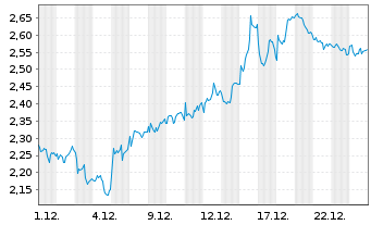 Chart Mini Future Short BP PLC - 1 Monat