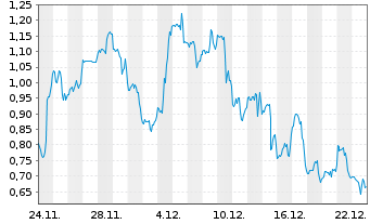 Chart Mini Future Long Hims & Hers Health - 1 Monat