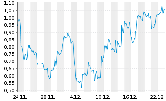 Chart Mini Future Short Hims & Hers Health - 1 Monat