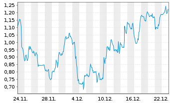 Chart Mini Future Short Hims & Hers Health - 1 Monat