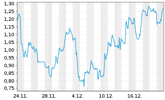 Chart Mini Future Short Hims & Hers Health - 1 Monat