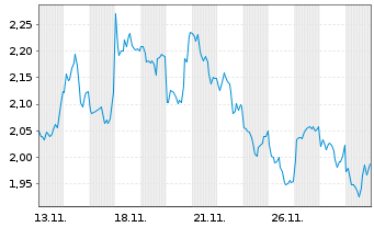 Chart Mini Future Short Rio Tinto - 1 Monat