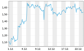 Chart Mini Future Long SUESS MicroTec - 1 Monat