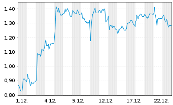 Chart Mini Future Long SUESS MicroTec - 1 Monat
