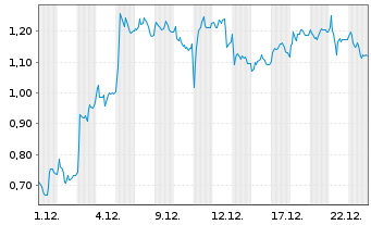 Chart Mini Future Long SUESS MicroTec - 1 Monat