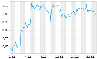 Chart Mini Future Long SUESS MicroTec - 1 Monat