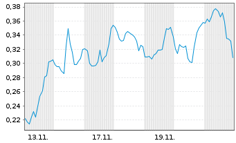 Chart Mini Future Short Canopy Growth - 1 Monat