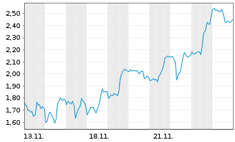 Chart Mini Future Long Eli Lilly - 1 Month