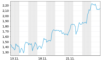 Chart Mini Future Long Eli Lilly - 1 Month