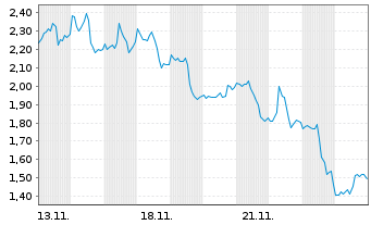 Chart Mini Future Short Eli Lilly - 1 Month