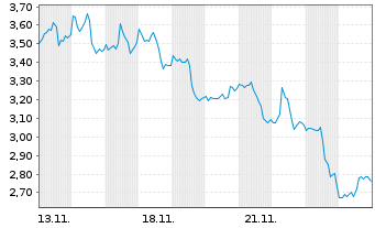 Chart Mini Future Short Eli Lilly - 1 Month