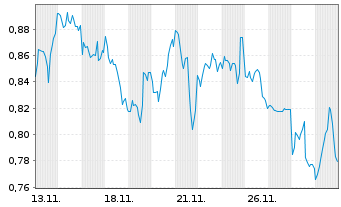 Chart Mini Future Short Realty Income - 1 Monat