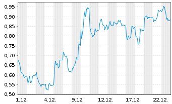 Chart Mini Future Long Delivery Hero - 1 Monat