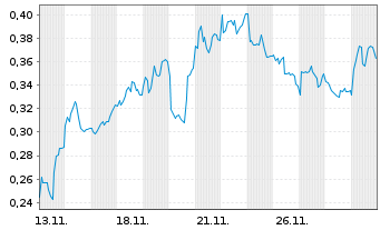 Chart Mini Future Short Rolls-Royce - 1 Monat