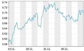 Chart Mini Future Short Rolls-Royce - 1 Monat