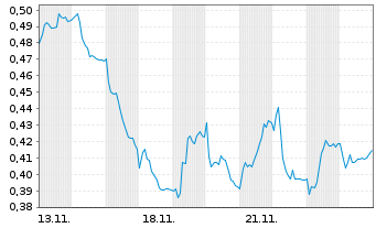 Chart Mini Future Long Evonik - 1 Month