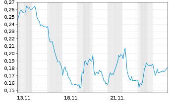 Chart Mini Future Long Evonik - 1 Month