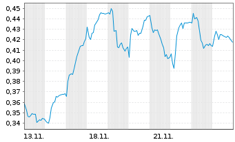 Chart Mini Future Short Evonik - 1 Month