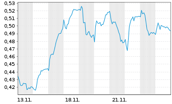 Chart Mini Future Short Evonik - 1 Month