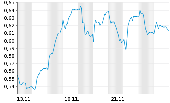 Chart Mini Future Short Evonik - 1 Month