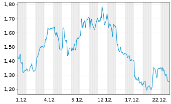 Chart Mini Future Long SMA Solar - 1 Monat
