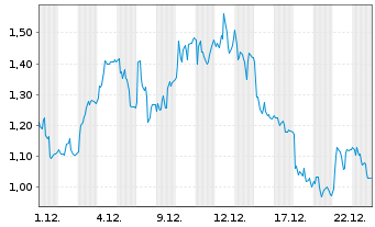 Chart Mini Future Long SMA Solar - 1 Monat