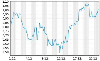 Chart Mini Future Short SMA Solar - 1 Monat