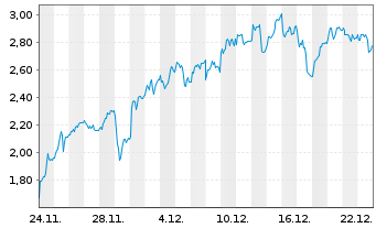 Chart Mini Future Long Hochtief - 1 Monat