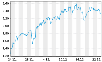 Chart Mini Future Long Hochtief - 1 Monat