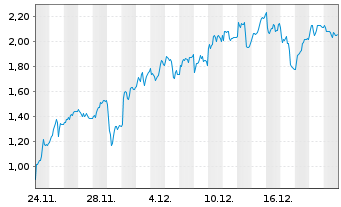 Chart Mini Future Long Hochtief - 1 Monat