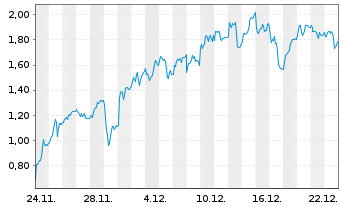 Chart Mini Future Long Hochtief - 1 Monat