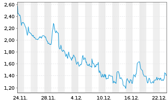 Chart Mini Future Short Hochtief - 1 Monat
