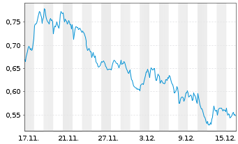 Chart Mini Future Short ING - 1 Monat