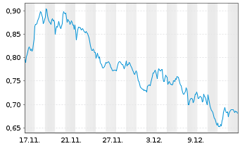 Chart Mini Future Short ING - 1 Month