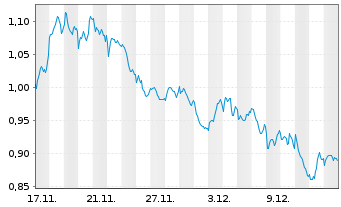 Chart Mini Future Short ING - 1 Month