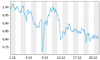 Chart Mini Future Long British American Tobacco - 1 Monat