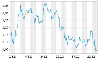 Chart Mini Future Long Bitcoin Group - 1 Monat