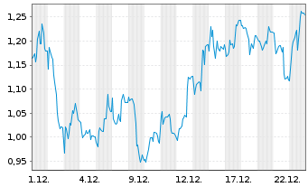 Chart Mini Future Short Bitcoin Group - 1 Monat